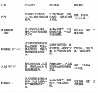 <b>基于正在RTC和AI范畴多年的手艺积</b>